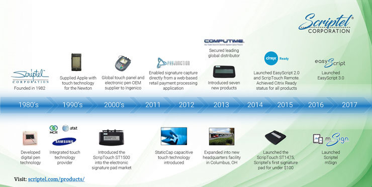 Sciptel Corporation Timeline