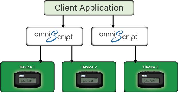 Example of OmniScript model of integration