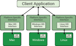 Example of a traditional model of integration